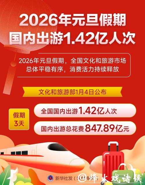 2026年元旦假期国内出游1.42亿人次